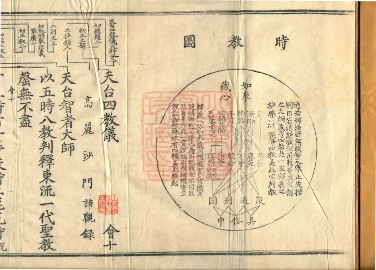 Tiantai Four Teachings Ritual, one juan Page 2