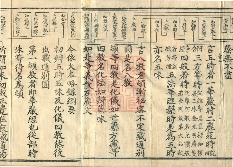 Tiantai Four Teachings Ritual, one juan Page 3