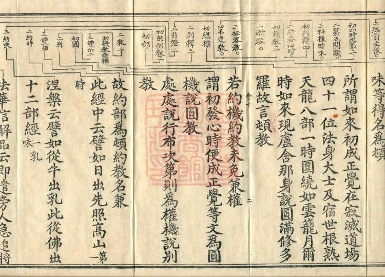 Tiantai Four Teachings Ritual, one juan Page 4
