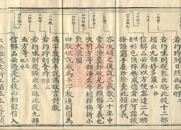 Tiantai Four Teachings Ritual, one juan Page 6