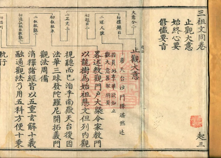 ①Outline of Shamatha and Vipashyana, one fascicle②Essentials of the Mind from Beginning to End, one fascicle③Essentials of Practice and Repentance, one fascicle Page 2