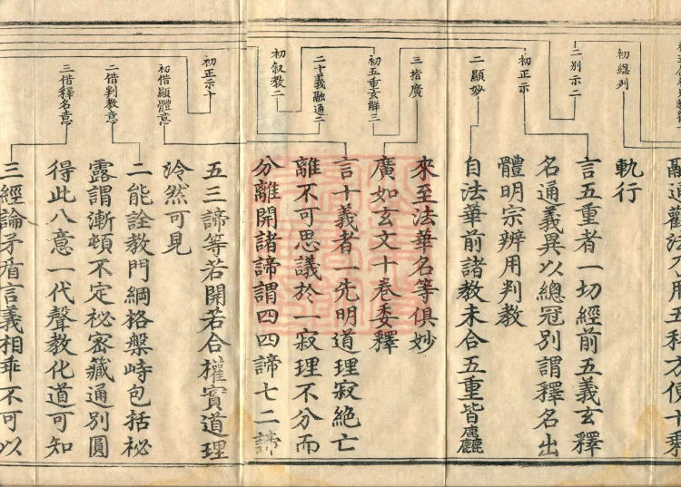 ①Outline of Shamatha and Vipashyana, one fascicle②Essentials of the Mind from Beginning to End, one fascicle③Essentials of Practice and Repentance, one fascicle Page 3