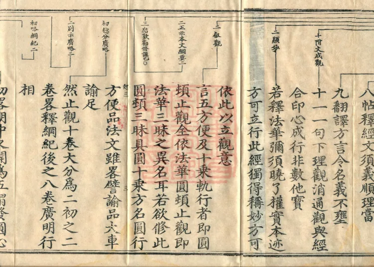 ①Outline of Shamatha and Vipashyana, one fascicle②Essentials of the Mind from Beginning to End, one fascicle③Essentials of Practice and Repentance, one fascicle Page 5