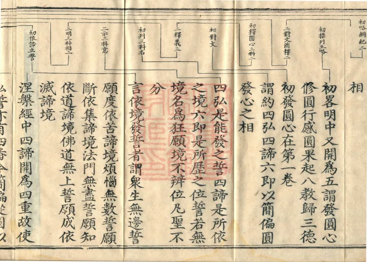 ①Outline of Shamatha and Vipashyana, one fascicle②Essentials of the Mind from Beginning to End, one fascicle③Essentials of Practice and Repentance, one fascicle Page 6