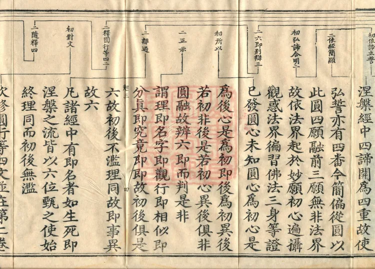 ①Outline of Shamatha and Vipashyana, one fascicle②Essentials of the Mind from Beginning to End, one fascicle③Essentials of Practice and Repentance, one fascicle Page 7