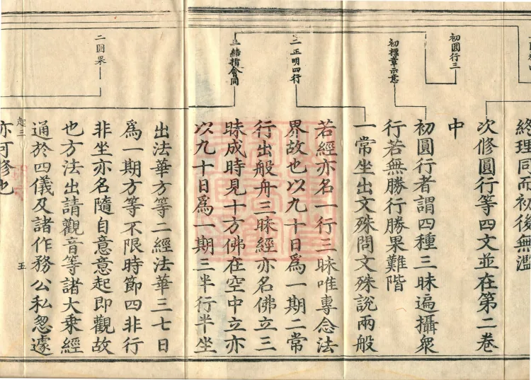 ①Outline of Shamatha and Vipashyana, one fascicle②Essentials of the Mind from Beginning to End, one fascicle③Essentials of Practice and Repentance, one fascicle Page 8