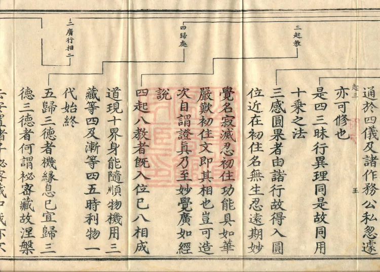 ①Outline of Shamatha and Vipashyana, one fascicle②Essentials of the Mind from Beginning to End, one fascicle③Essentials of Practice and Repentance, one fascicle Page 9