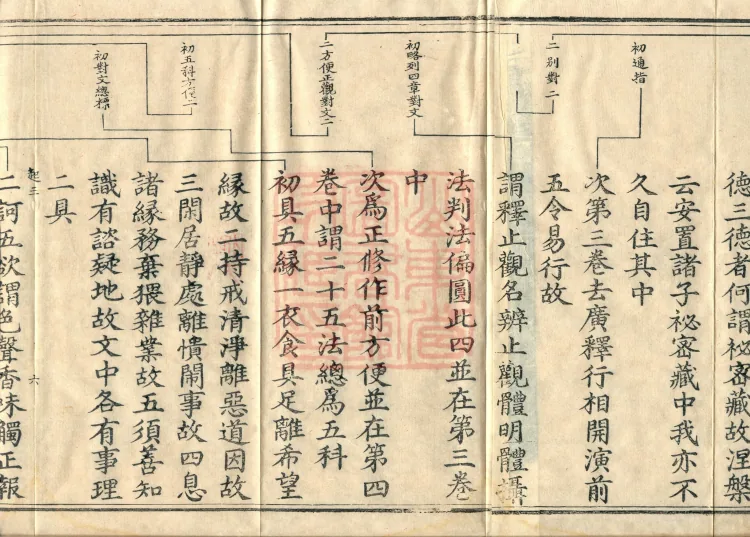 ①Outline of Shamatha and Vipashyana, one fascicle②Essentials of the Mind from Beginning to End, one fascicle③Essentials of Practice and Repentance, one fascicle Page 10