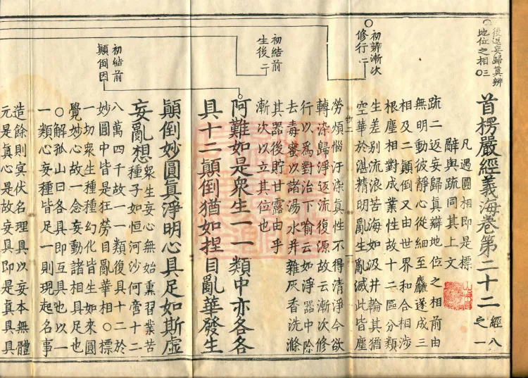 Shurangama Sutra Yihai, thirty juan Page 2