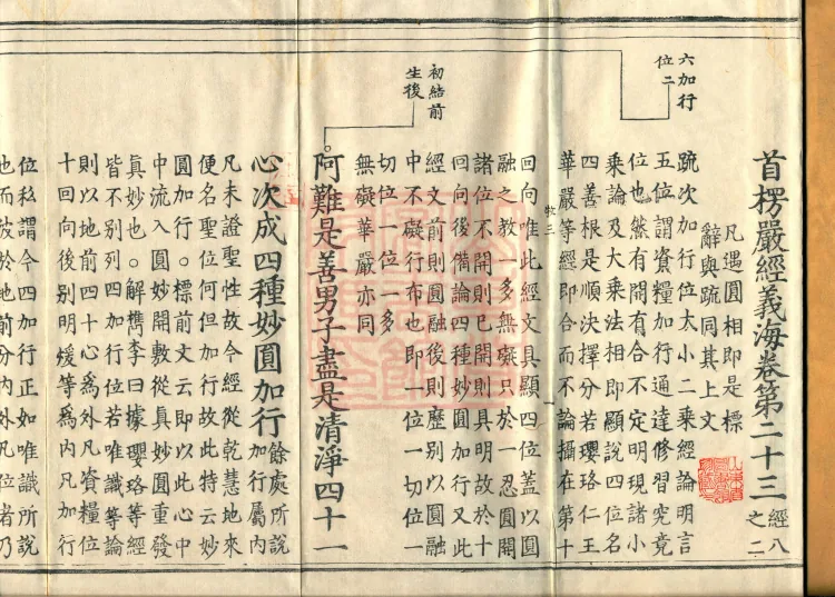 Shurangama Sutra Yihai, thirty juan Page 2
