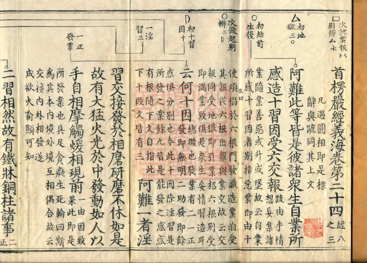 Shurangama Sutra Yihai, thirty juan Page 2