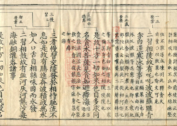 Shurangama Sutra Yihai, thirty juan Page 4
