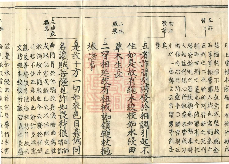 Shurangama Sutra Yihai, thirty juan Page 6