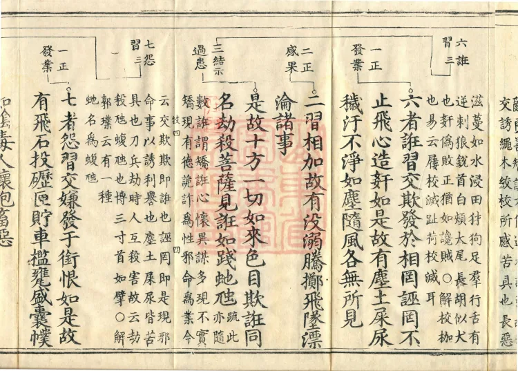 Shurangama Sutra Yihai, thirty juan Page 7