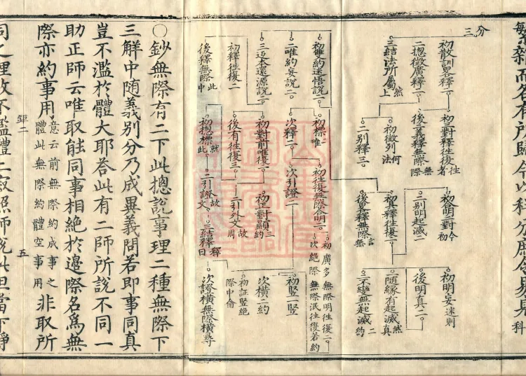 Huayan Xuantan Hui Xuan Ji, forty fascicles Page 8