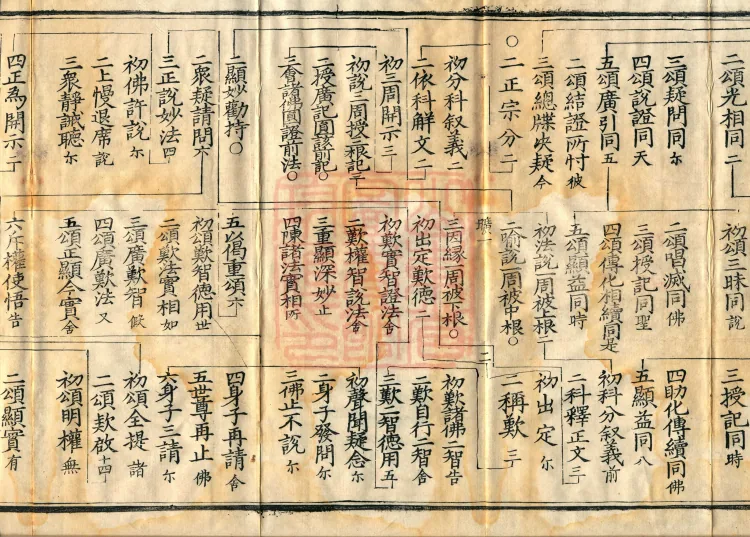 Essential Explanation of the Lotus Sutra, one fascicle Page 4