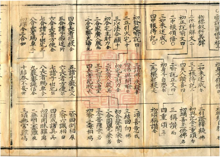 Essential Explanation of the Lotus Sutra, one fascicle Page 6