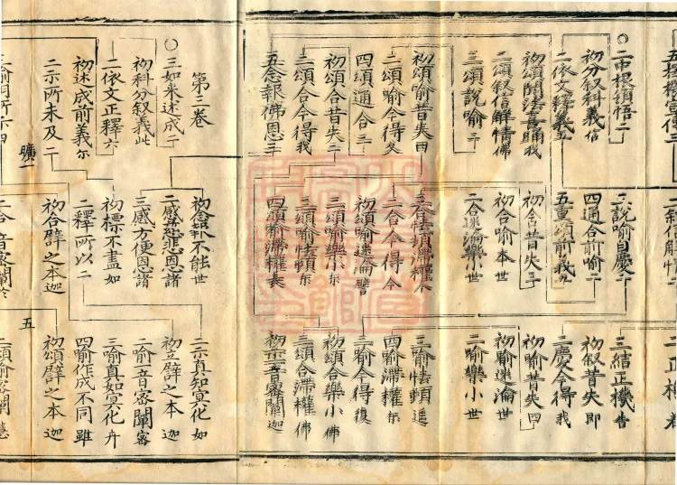 Essential Explanation of the Lotus Sutra, one fascicle Page 8
