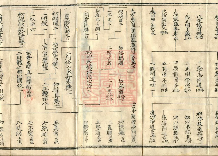 Notes on the Concise Commentary on the Sutra of Perfect Enlightenment, Thirty Juans (Kewen, upper) Page 5