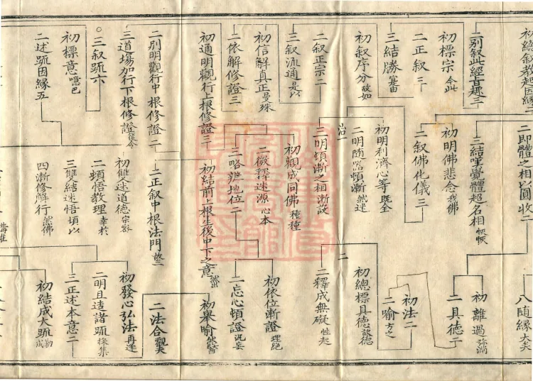 Notes on the Concise Commentary on the Sutra of Perfect Enlightenment, Thirty Juans (Kewen, upper) Page 6