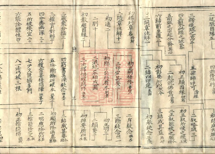 Notes on the Concise Commentary on the Sutra of Perfect Enlightenment, Thirty Juans (Kewen, upper) Page 7