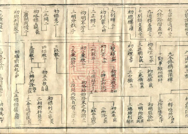 Notes on the Concise Commentary on the Sutra of Perfect Enlightenment, Thirty Juans (Kewen, upper) Page 8