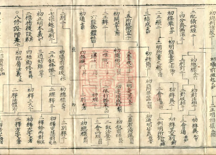Notes on the Concise Commentary on the Sutra of Perfect Enlightenment, Thirty Juans (Kewen, upper) Page 9