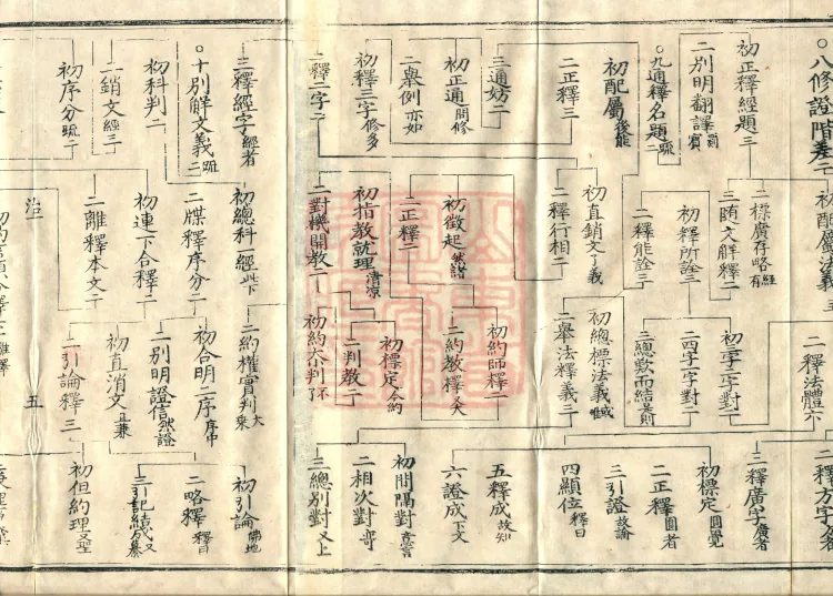 Notes on the Concise Commentary on the Sutra of Perfect Enlightenment, Thirty Juans (Kewen, upper) Page 10