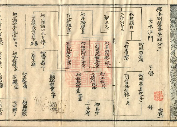 Compendium of Commentaries and Treatises on the Diamond Sutra in Three Volumes (Kewen) Page 4