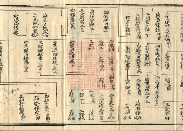Compendium of Commentaries and Treatises on the Diamond Sutra in Three Volumes (Kewen) Page 5