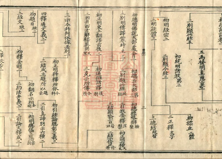 Compendium of Commentaries and Treatises on the Diamond Sutra in Three Volumes (Kewen) Page 6