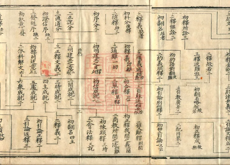 Compendium of Commentaries and Treatises on the Diamond Sutra in Three Volumes (Kewen) Page 7