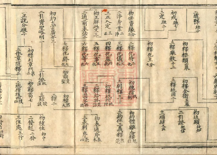 Compendium of Commentaries and Treatises on the Diamond Sutra in Three Volumes (Kewen) Page 8