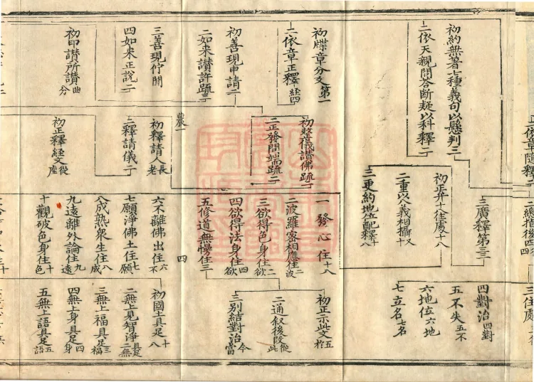 Compendium of Commentaries and Treatises on the Diamond Sutra in Three Volumes (Kewen) Page 9