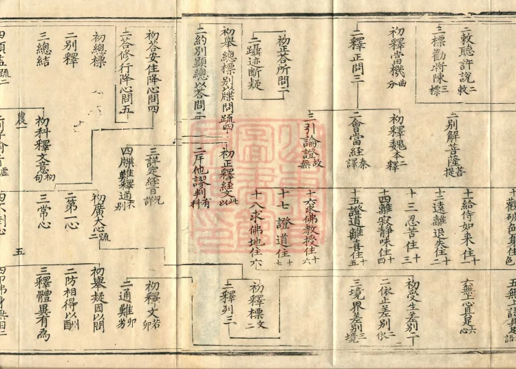 Compendium of Commentaries and Treatises on the Diamond Sutra in Three Volumes (Kewen) Page 10