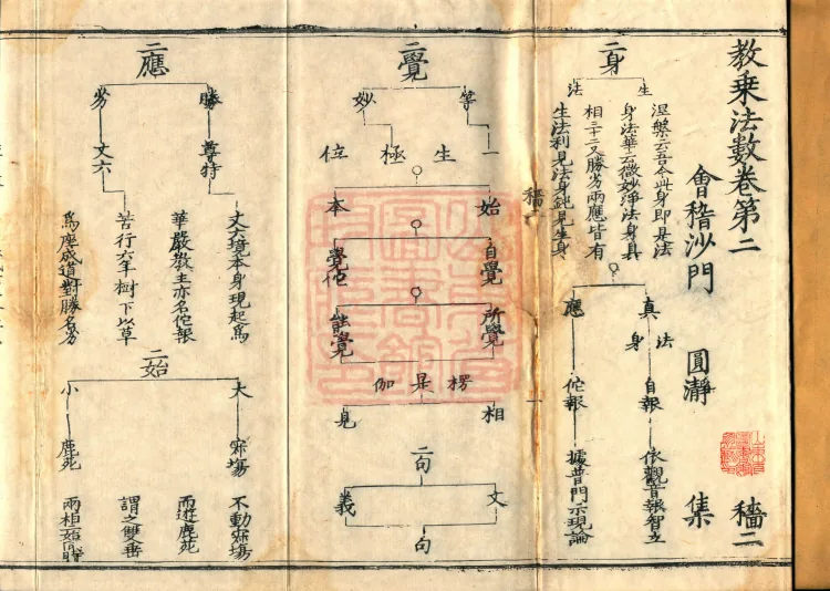 Teachings on the Vehicle: Dharma Numbers, forty fascicles Page 2