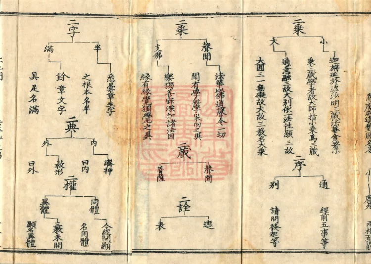 Teachings on the Vehicle: Dharma Numbers, forty fascicles Page 3