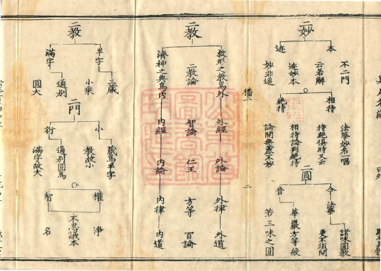 Teachings on the Vehicle: Dharma Numbers, forty fascicles Page 4