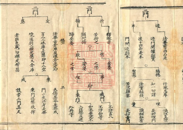 Teachings on the Vehicle: Dharma Numbers, forty fascicles Page 5