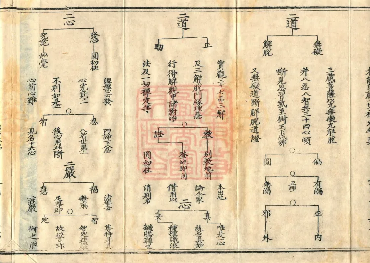 Teachings on the Vehicle: Dharma Numbers, forty fascicles Page 6