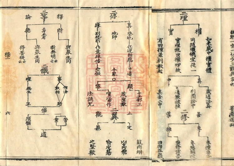 Teachings on the Vehicle: Dharma Numbers, forty fascicles Page 10