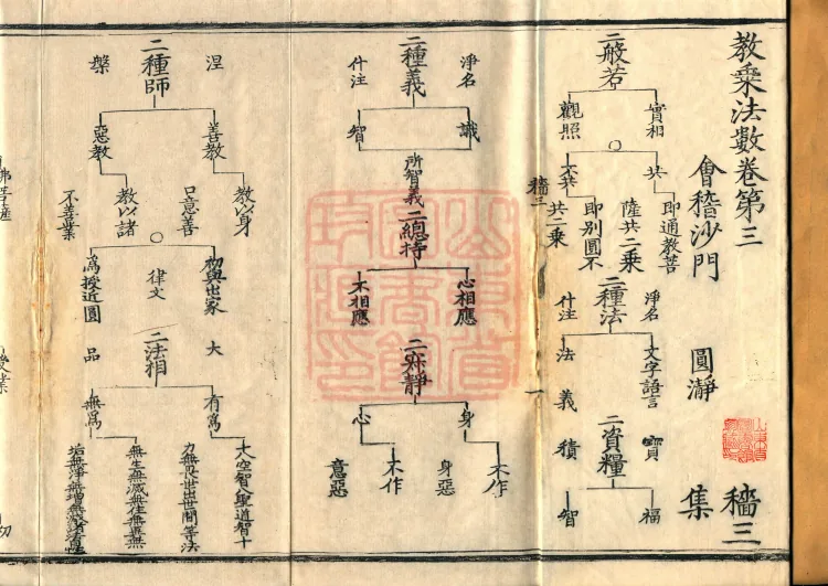 Teachings on the Vehicle: Dharma Numbers, forty fascicles Page 2