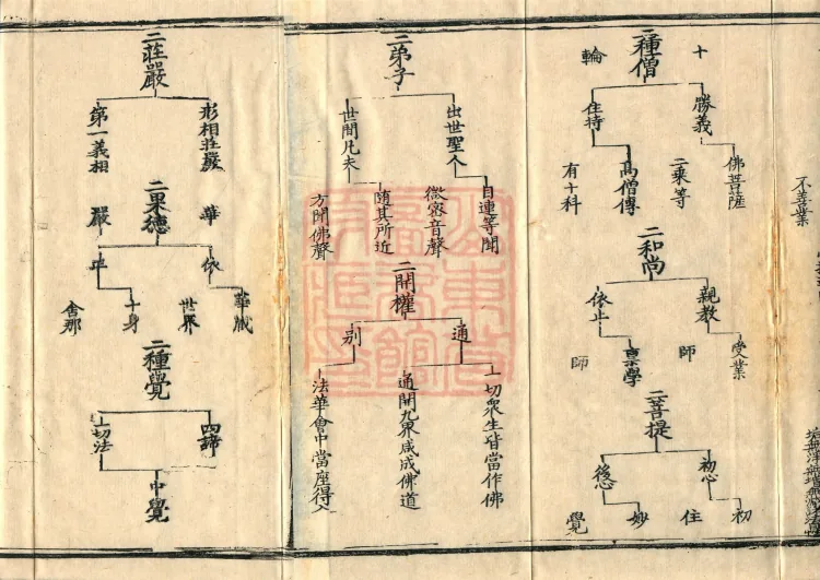 Teachings on the Vehicle: Dharma Numbers, forty fascicles Page 3
