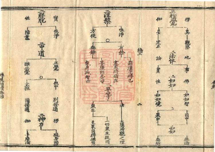 Teachings on the Vehicle: Dharma Numbers, forty fascicles Page 4