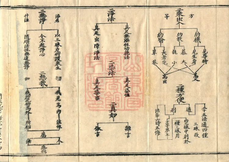 Teachings on the Vehicle: Dharma Numbers, forty fascicles Page 6