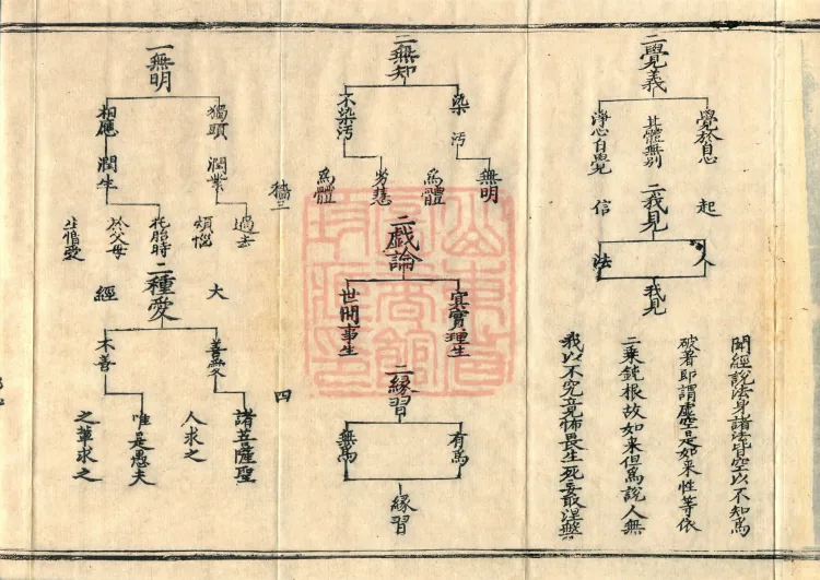 Teachings on the Vehicle: Dharma Numbers, forty fascicles Page 7
