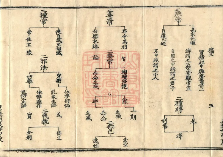 Teachings on the Vehicle: Dharma Numbers, forty fascicles Page 9