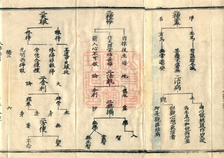 Teachings on the Vehicle: Dharma Numbers, forty fascicles Page 10