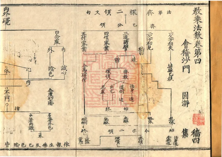 Teachings on the Vehicle: Dharma Numbers, forty fascicles Page 2