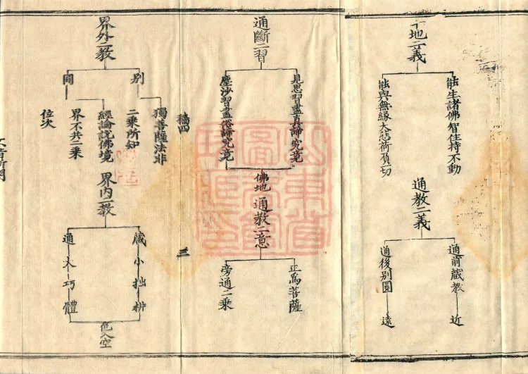 Teachings on the Vehicle: Dharma Numbers, forty fascicles Page 5